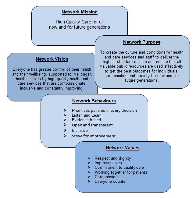 Network POC Flowchart